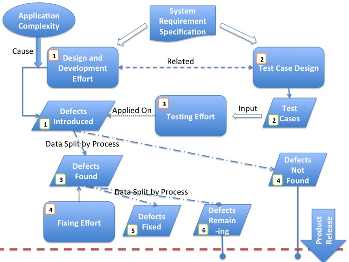 software defect process flow