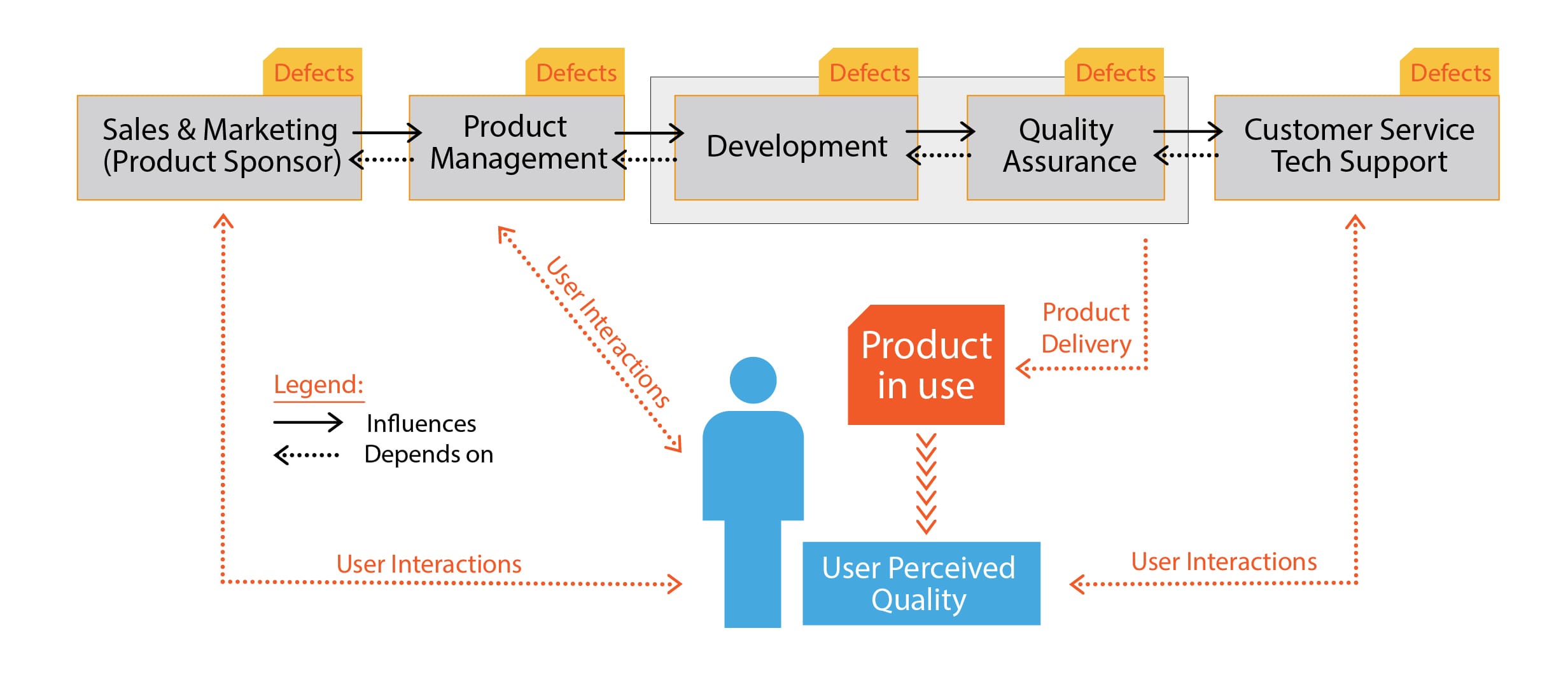 Quality Process Assessment