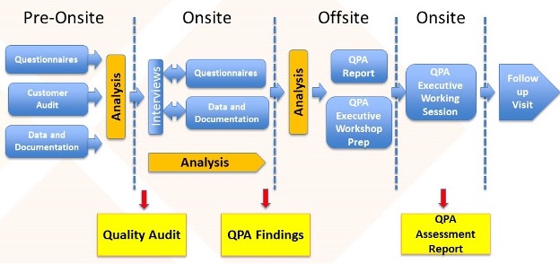 quality process assessment