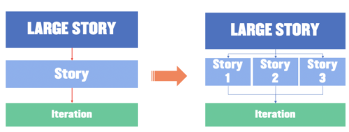 large story illustration in agile sizing