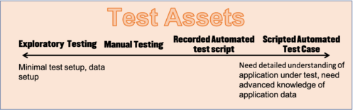 manual testing vs automation testing in Test assets