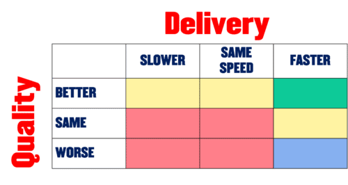 matrix quality vs speed of delivery in agile sizing