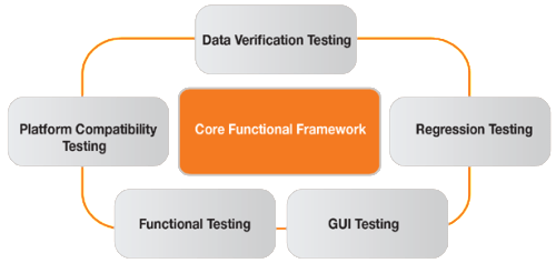 Core Functional Framework